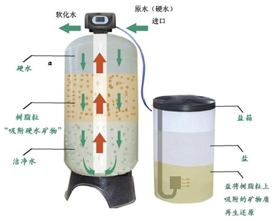 共创富来锅炉软化水解决方案