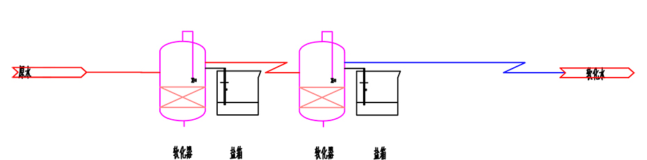 共创富来锅炉软化水解决方案